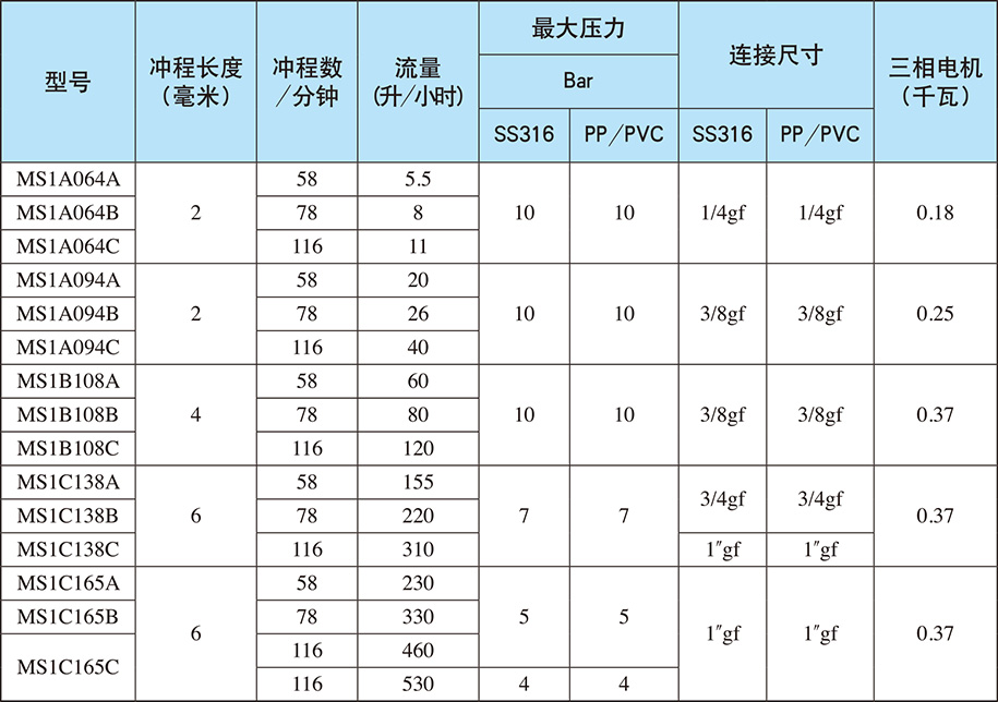 電機(jī)驅(qū)動計量泵SPRING系列